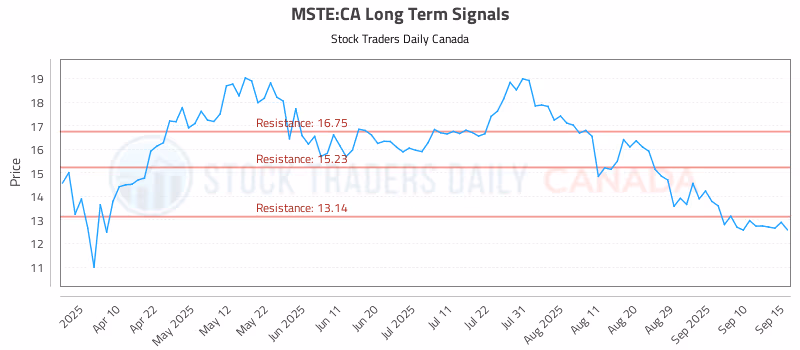 Stock Chart for MSTE:CA