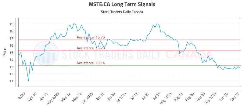 Stock Chart for MSTE:CA