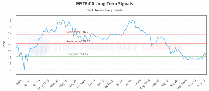 Stock Chart for MSTE:CA