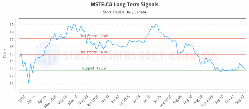 Stock Chart for MSTE:CA
