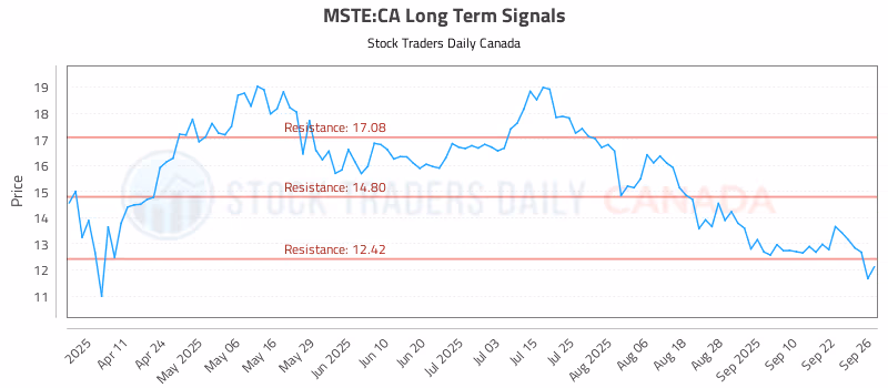 Stock Chart for MSTE:CA