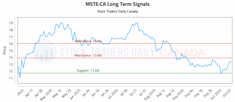 Stock Chart for MSTE:CA