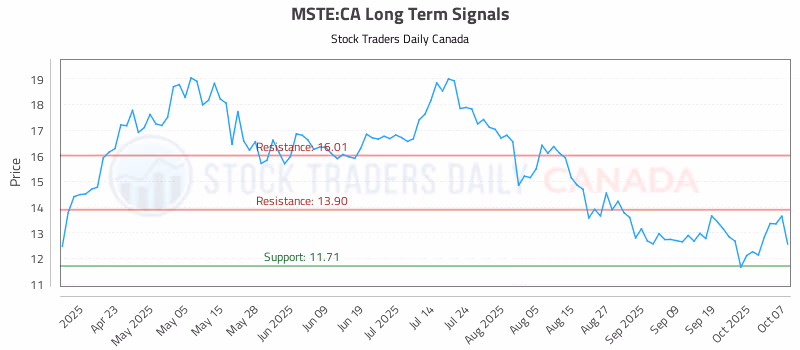 Stock Chart for MSTE:CA