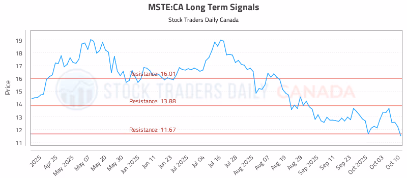 Stock Chart for MSTE:CA