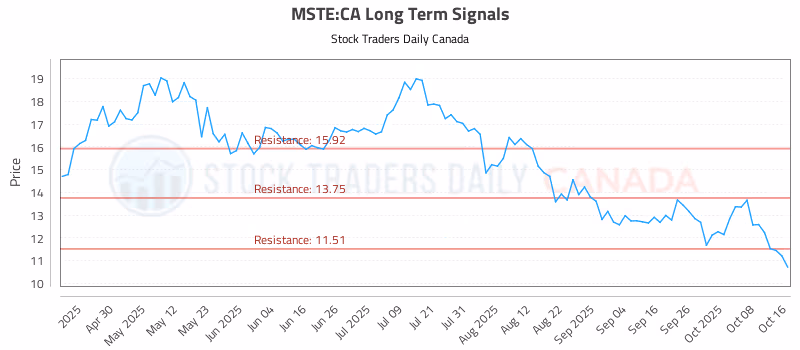 Stock Chart for MSTE:CA