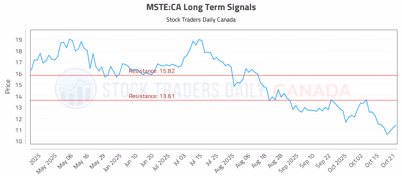 Stock Chart for MSTE:CA