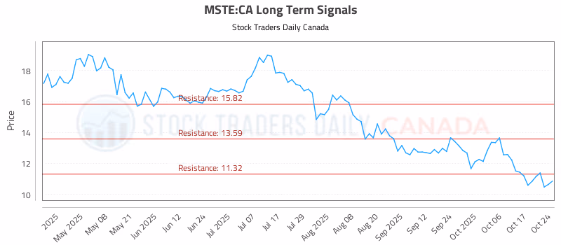 Stock Chart for MSTE:CA