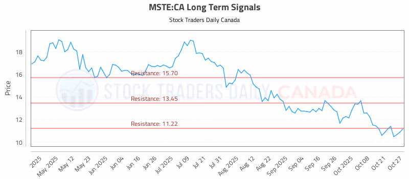 Stock Chart for MSTE:CA