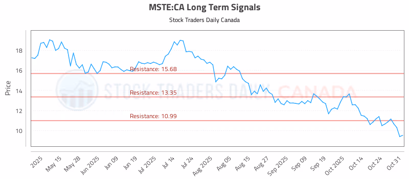 Stock Chart for MSTE:CA
