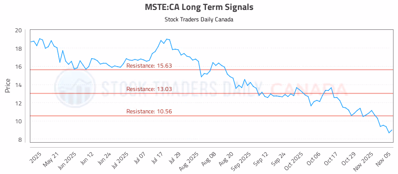 Stock Chart for MSTE:CA