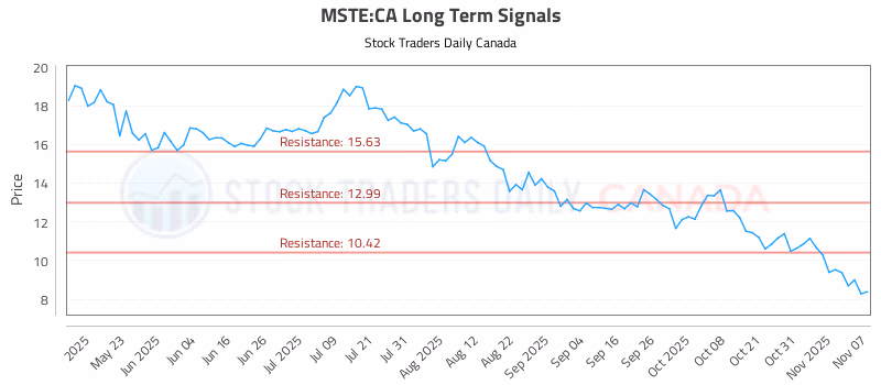 Stock Chart for MSTE:CA