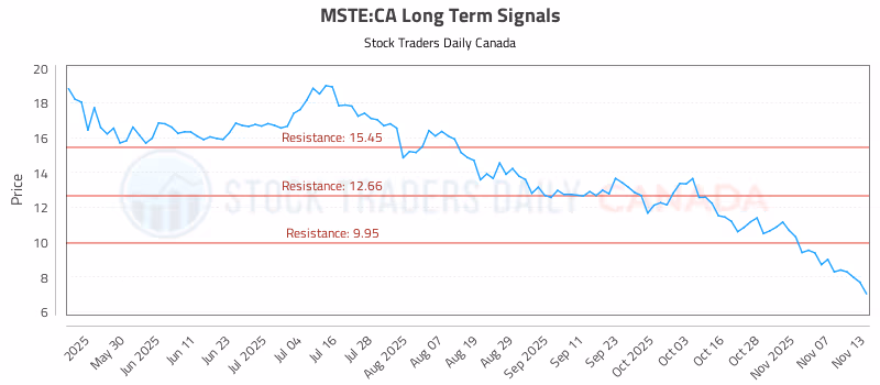 Stock Chart for MSTE:CA