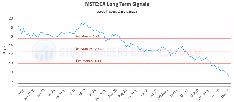 Stock Chart for MSTE:CA