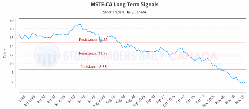 Stock Chart for MSTE:CA