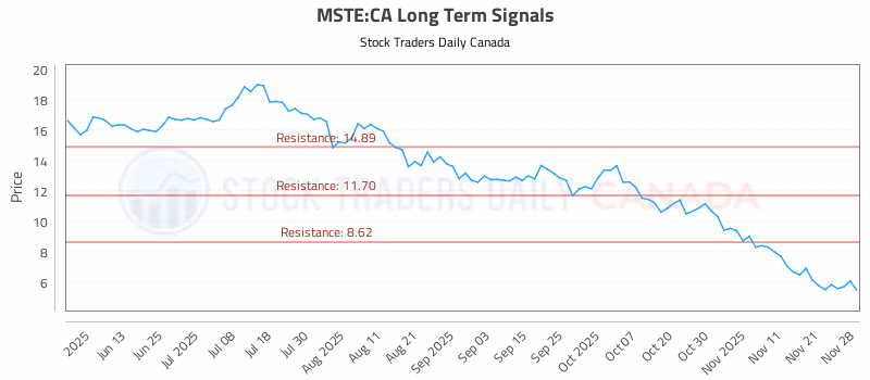 Stock Chart for MSTE:CA