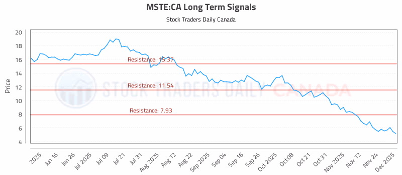 Stock Chart for MSTE:CA