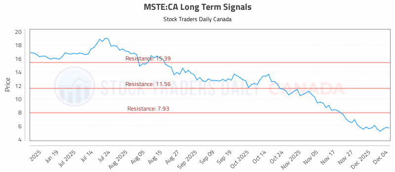 Stock Chart for MSTE:CA