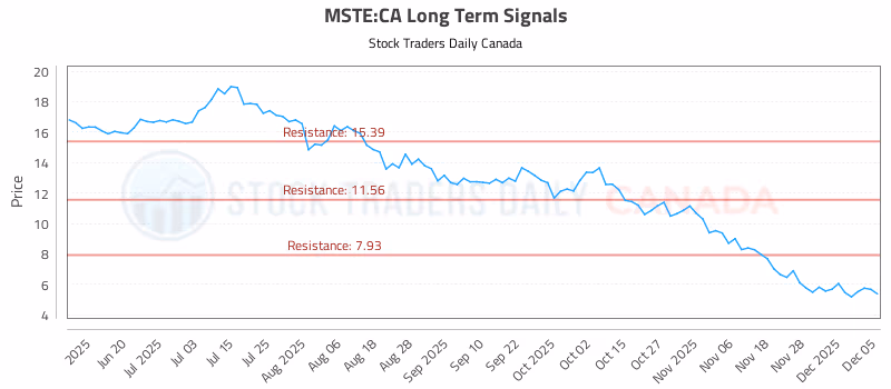 Stock Chart for MSTE:CA