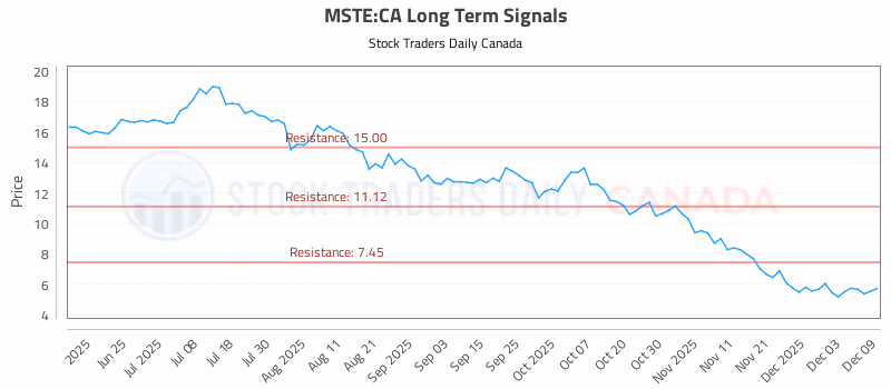 Stock Chart for MSTE:CA