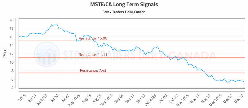 Stock Chart for MSTE:CA