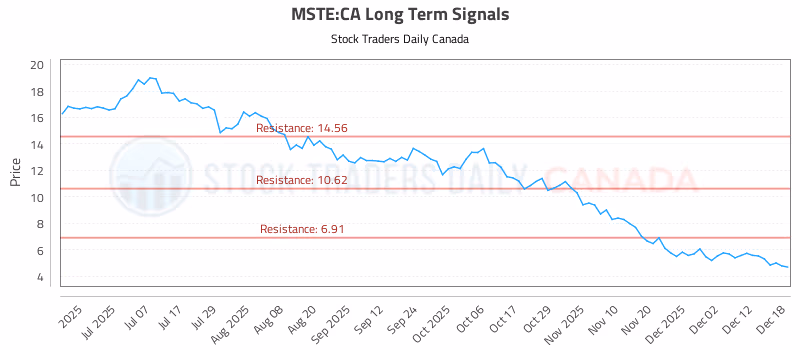 Stock Chart for MSTE:CA