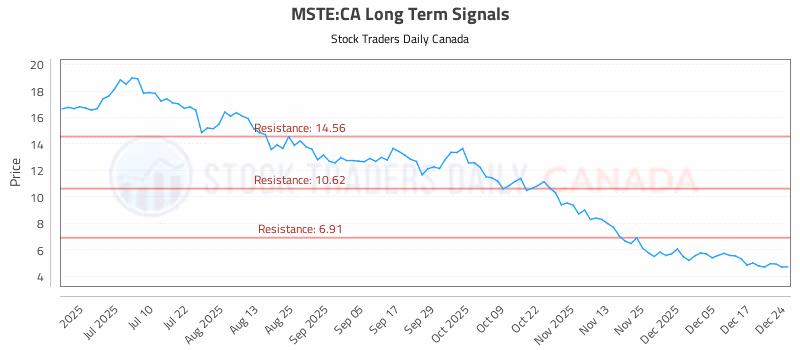Stock Chart for MSTE:CA