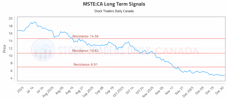 Stock Chart for MSTE:CA