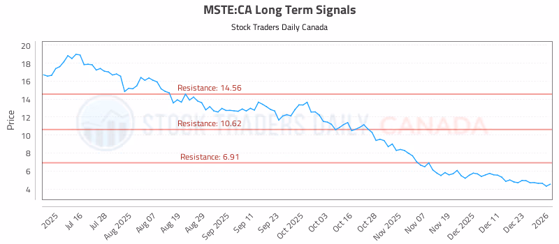 Stock Chart for MSTE:CA