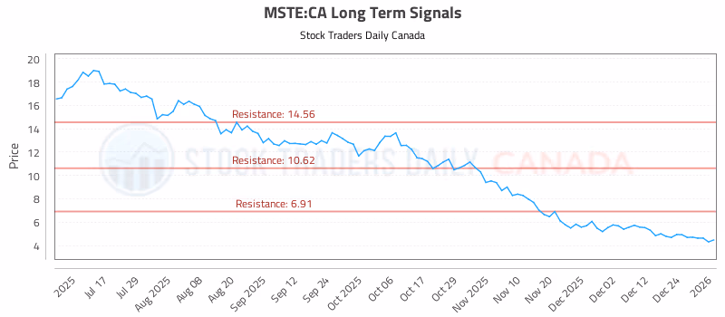 Stock Chart for MSTE:CA