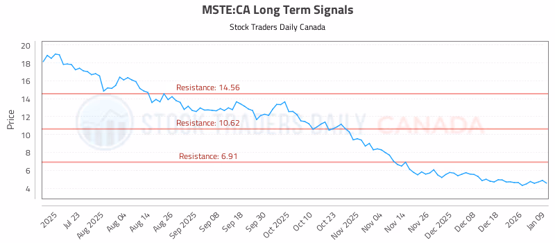 Stock Chart for MSTE:CA