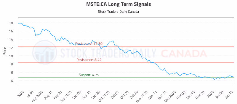 Stock Chart for MSTE:CA