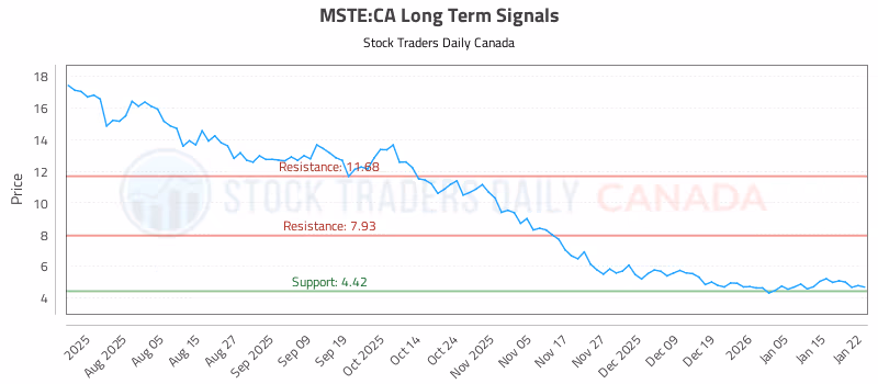 Stock Chart for MSTE:CA