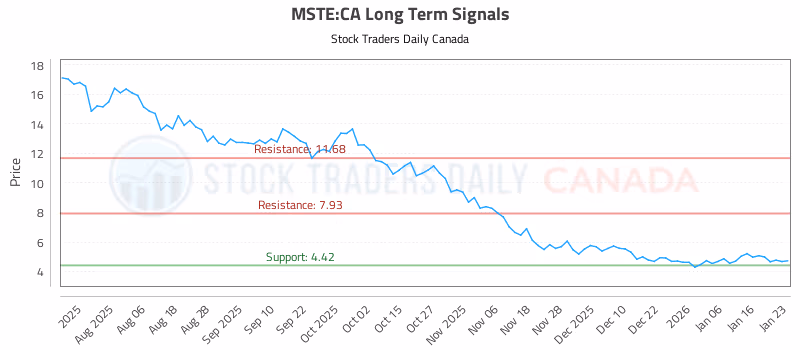 Stock Chart for MSTE:CA