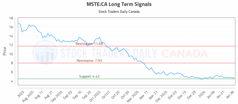 Stock Chart for MSTE:CA