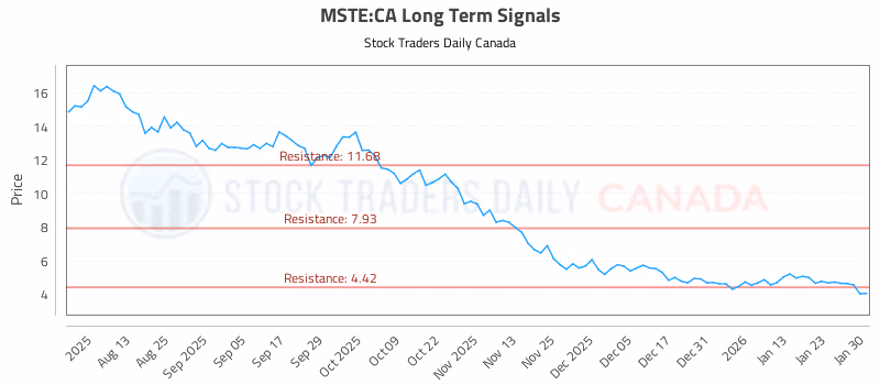 Stock Chart for MSTE:CA