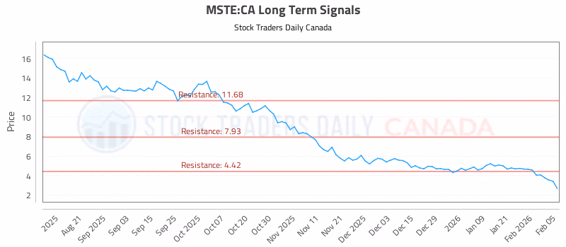 Stock Chart for MSTE:CA