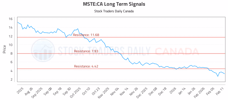 Stock Chart for MSTE:CA