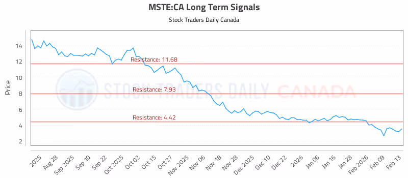 Stock Chart for MSTE:CA
