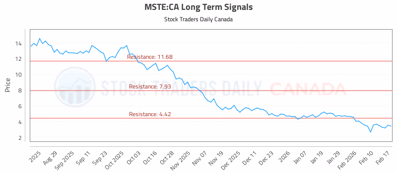 Stock Chart for MSTE:CA