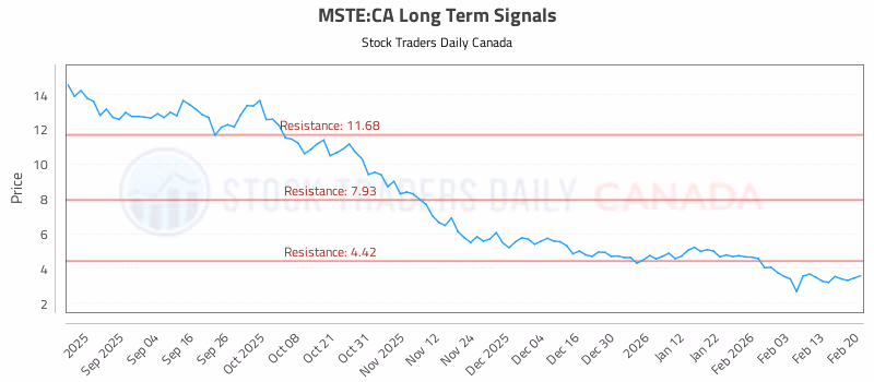 Stock Chart for MSTE:CA