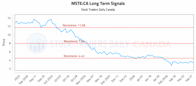 Stock Chart for MSTE:CA