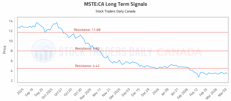 Stock Chart for MSTE:CA