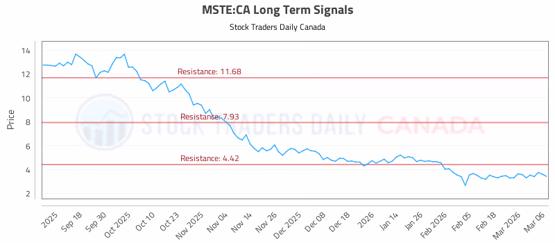 Stock Chart for MSTE:CA