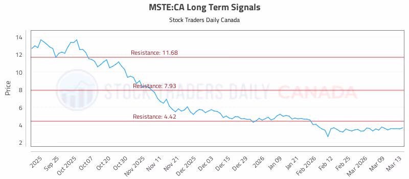 Stock Chart for MSTE:CA