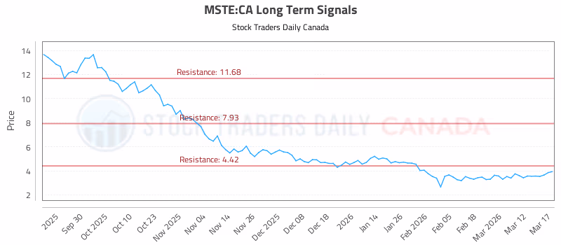 Stock Chart for MSTE:CA
