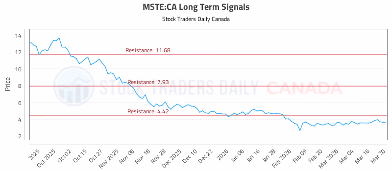 Stock Chart for MSTE:CA