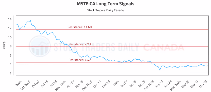 Stock Chart for MSTE:CA