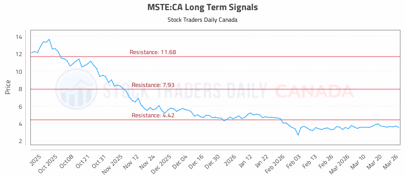 Stock Chart for MSTE:CA