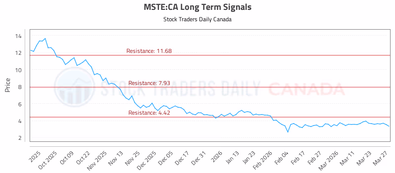 Stock Chart for MSTE:CA