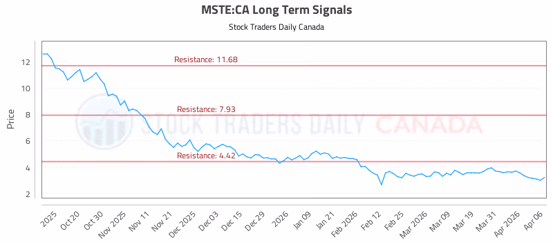 Stock Chart for MSTE:CA